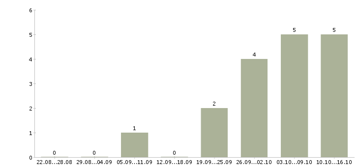 Работа кредитный специалист в Твери - Число вакансий в Твери по специальности кредитный специалист за 2 месяца