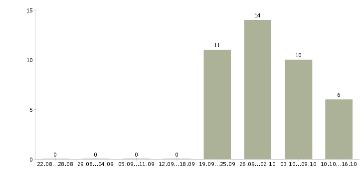 Работа оператор станка в Твери - Число вакансий в Твери по специальности оператор станка за 2 месяца