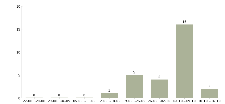 Работа пенсионер в Твери - Число вакансий в Твери по специальности пенсионер за 2 месяца