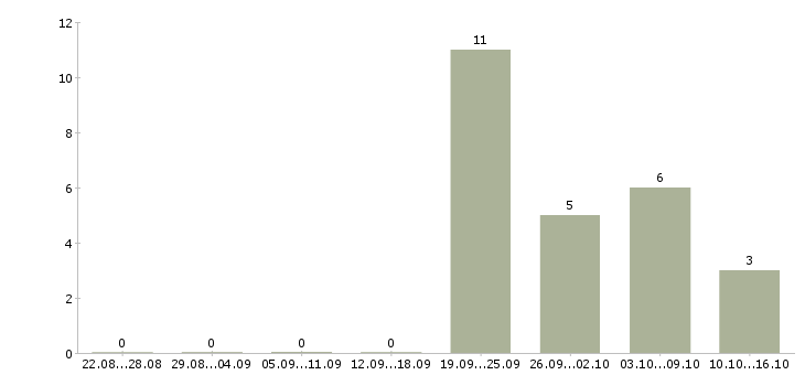 Работа статистик в Твери - Число вакансий в Твери по специальности статистик за 2 месяца