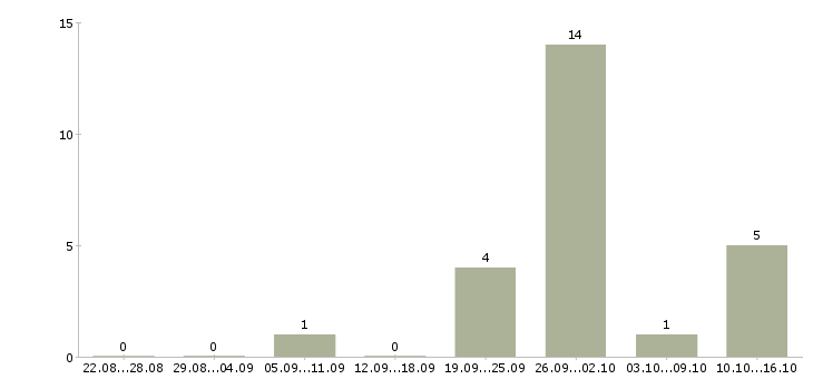 Работа менеджер по доставке в Тольятти - Число вакансий в Тольятти по специальности менеджер по доставке за 2 месяца