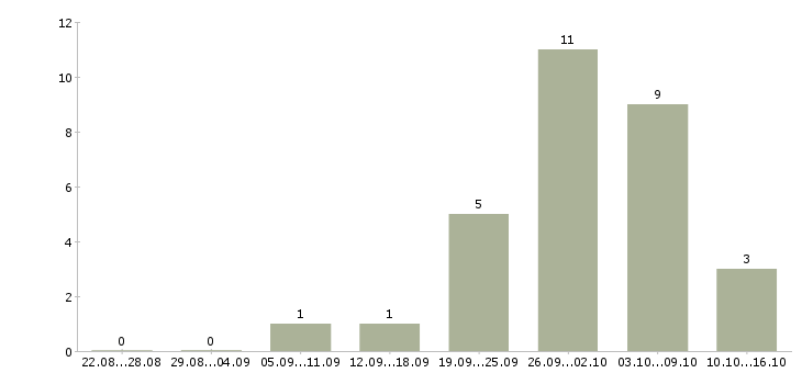 Работа сетевая в Тольятти - Число вакансий в Тольятти по специальности сетевая за 2 месяца