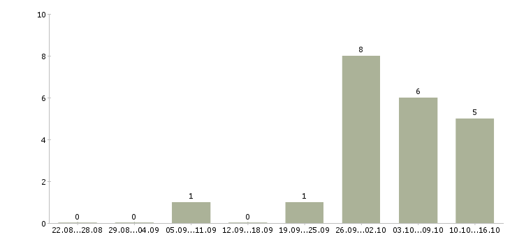 Работа от 16 лет в Туле - Число вакансий в Туле по специальности от 16 лет за 2 месяца