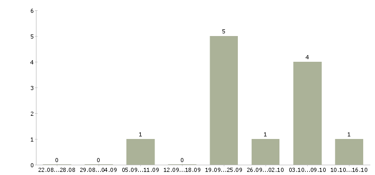 Работа физик в Тюмени - Число вакансий в Тюмени по специальности физик за 2 месяца