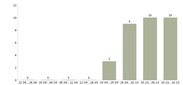 Работа старший смены в Химках - Число вакансий в Химках по специальности старший смены за 2 месяца