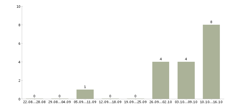 Работа логистик в Чебоксарах - Число вакансий в Чебоксарах по специальности логистик за 2 месяца