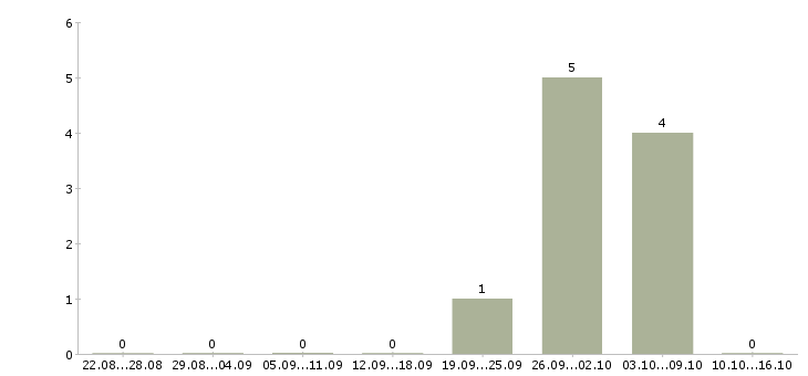 Работа медиа менеджер в Чебоксарах - Число вакансий в Чебоксарах по специальности медиа менеджер за 2 месяца