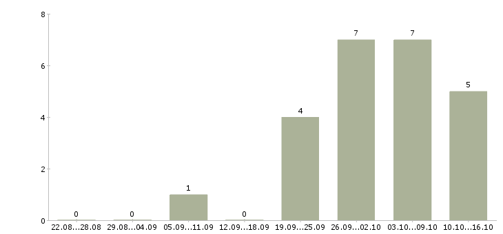 Работа технический сотрудник в Чебоксарах - Число вакансий в Чебоксарах по специальности технический сотрудник за 2 месяца