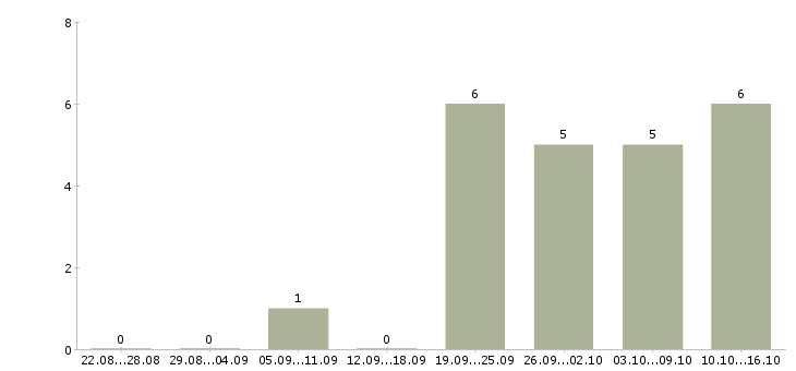 Работа консультант по косметике в Челябинске - Число вакансий в Челябинске по специальности консультант по косметике за 2 месяца
