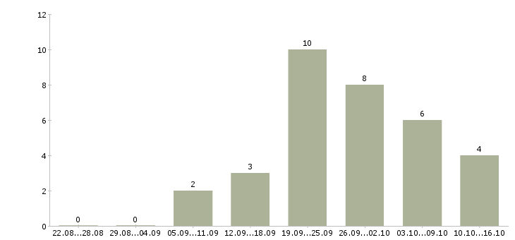 Работа менеджер по грузоперевозкам в Челябинске - Число вакансий в Челябинске по специальности менеджер по грузоперевозкам за 2 месяца