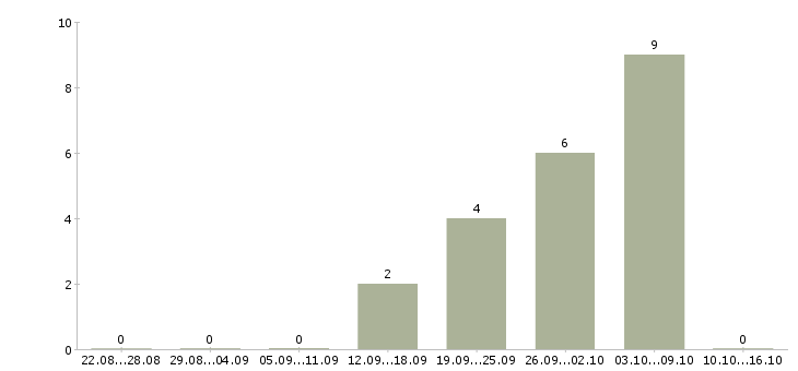 Работа оператор пк в магазин в Челябинске - Число вакансий в Челябинске по специальности оператор пк в магазин за 2 месяца