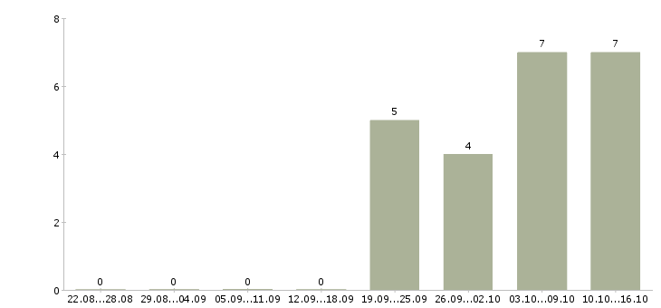 Работа специалист по документации в Череповце - Число вакансий в Череповце по специальности специалист по документации за 2 месяца