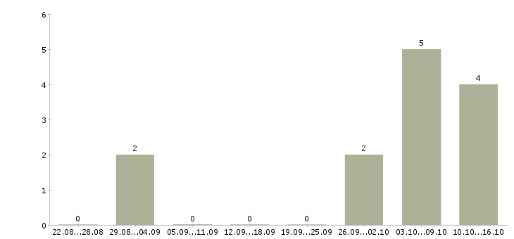 Работа администратор магазина в Чите - Число вакансий в Чите по специальности администратор магазина за 2 месяца