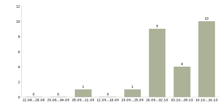 Работа продажа оборудования в Чите - Число вакансий в Чите по специальности продажа оборудования за 2 месяца