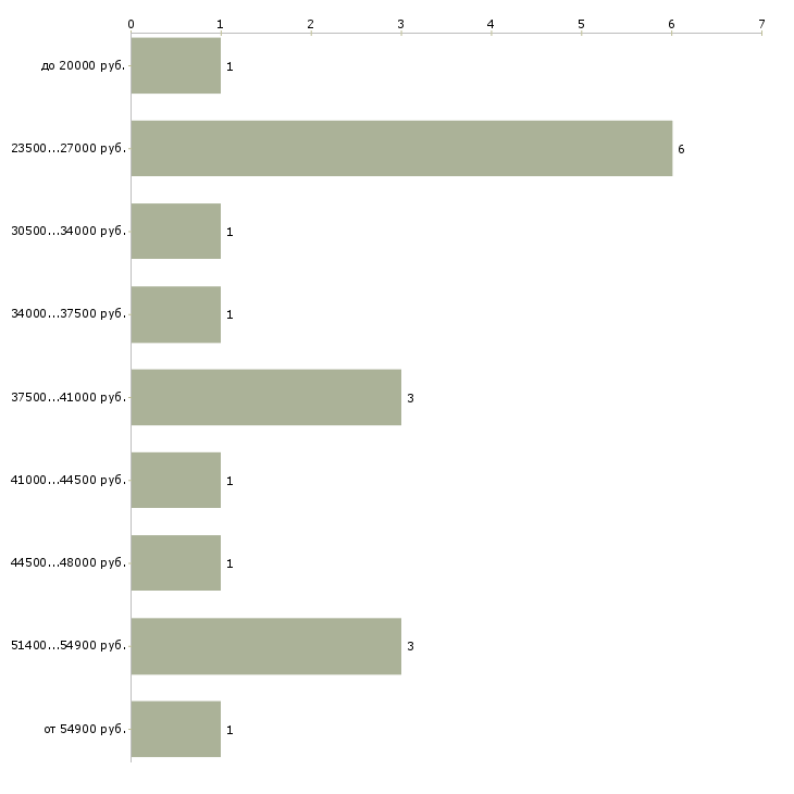 Найти работу директор коммерческий в Туле - График распределения вакансий «директор коммерческий» по зарплате