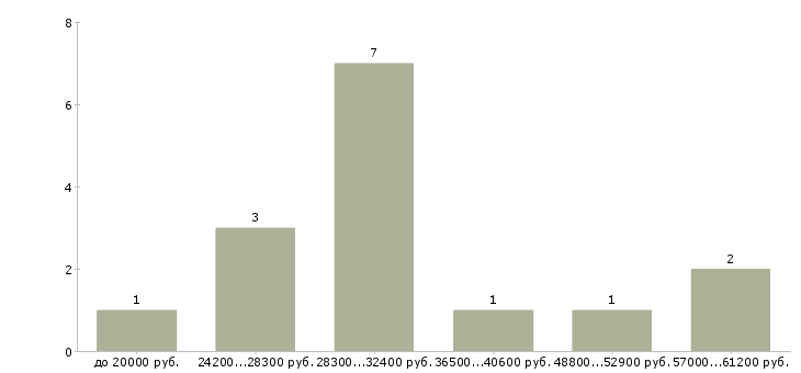 Найти работу оператор на чпу Мордовия - График распределения вакансий «оператор на чпу» по зарплате