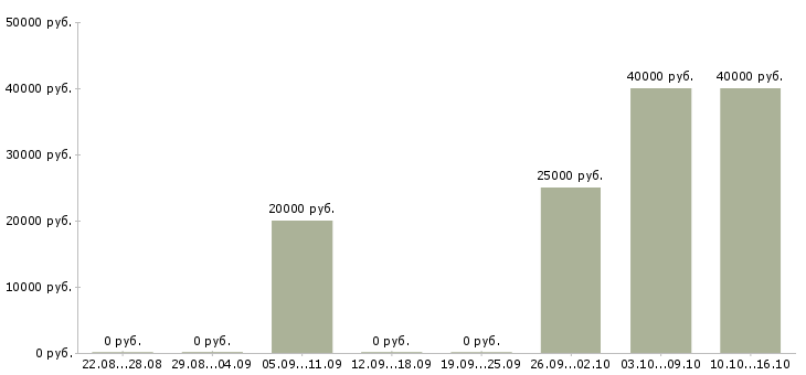Вакансии it аналитик в Новосибирске - Медиана зарплат it аналитик в Новосибирске за 2 месяца