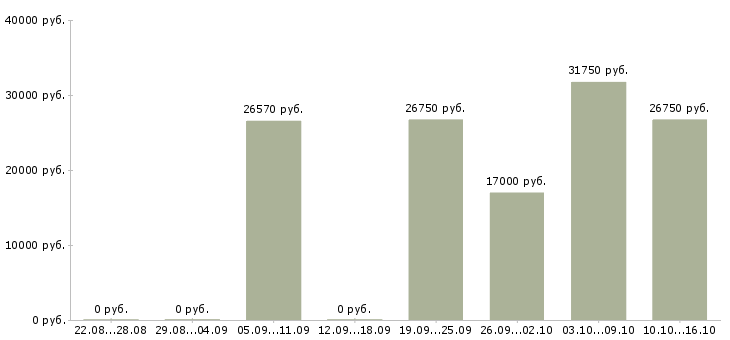 Вакансии администратор windows в Екатеринбурге - Медиана зарплат администратор windows в Екатеринбурге за 2 месяца