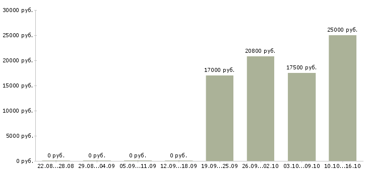 Вакансии администратор без опыта в Владимире - Медиана зарплат администратор без опыта в Владимире за 2 месяца