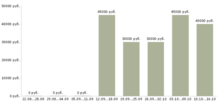 Вакансии бизнес дома в Сыктывкаре - Медиана зарплат бизнес дома в Сыктывкаре за 2 месяца