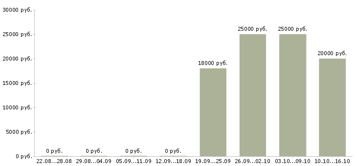 Вакансии бухгалтер без опыта работы в Ижевске - Медиана зарплат бухгалтер без опыта работы в Ижевске за 2 месяца