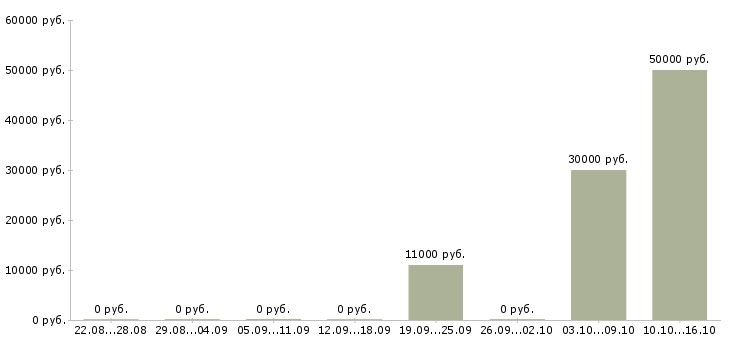 Вакансии бухгалтер на отчетность в Белгороде - Медиана зарплат бухгалтер на отчетность в Белгороде за 2 месяца