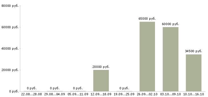 Вакансии ведущий специалист в Тольятти - Медиана зарплат ведущий специалист в Тольятти за 2 месяца