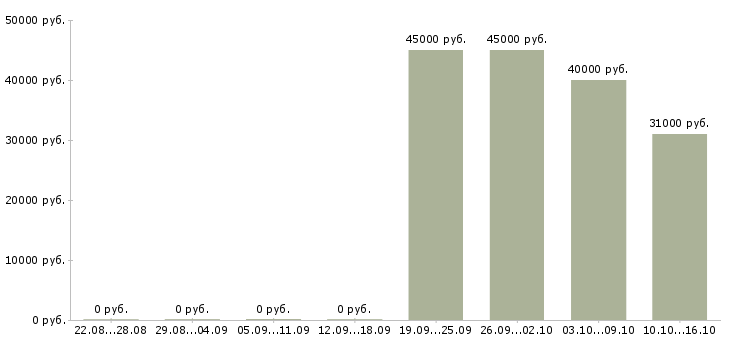Вакансии водители категории в в Домодедово - Медиана зарплат водители категории в в Домодедово за 2 месяца