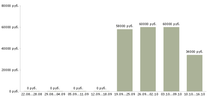 Вакансии водитель е в Кирове - Медиана зарплат водитель е в Кирове за 2 месяца