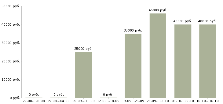Вакансии водитель категории е с в Ижевске - Медиана зарплат водитель категории е с в Ижевске за 2 месяца