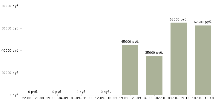 Вакансии водитель категория с в Домодедово - Медиана зарплат водитель категория с в Домодедово за 2 месяца