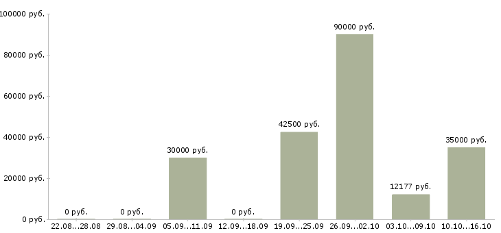 Вакансии водитель с автомобилем в Калуге - Медиана зарплат водитель с автомобилем в Калуге за 2 месяца