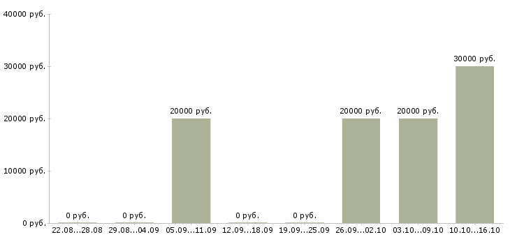 Вакансии врач невролог Татарстан - Медиана зарплат врач невролог Татарстан за 2 месяца