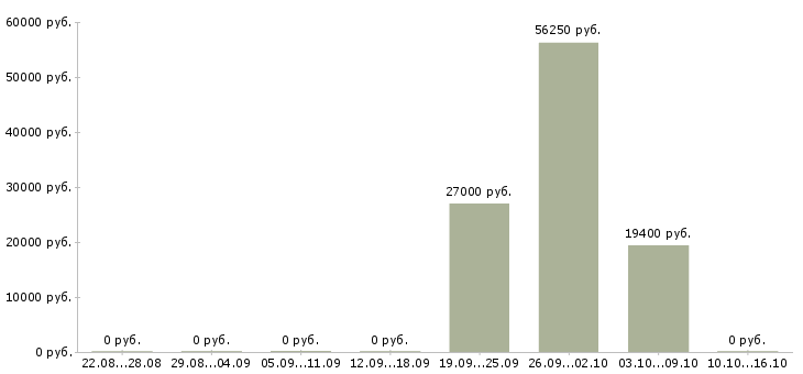 Вакансии главный специалист в Пензе - Медиана зарплат главный специалист в Пензе за 2 месяца