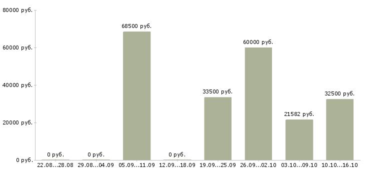 Вакансии главный специалист по в Ставрополе - Медиана зарплат главный специалист по в Ставрополе за 2 месяца