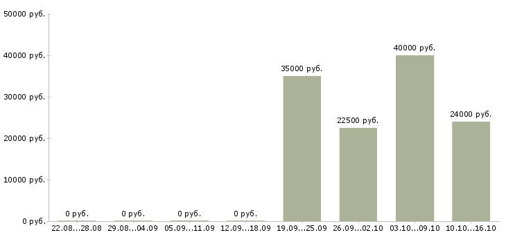 Вакансии делай деньги Татарстан - Медиана зарплат делай деньги Татарстан за 2 месяца