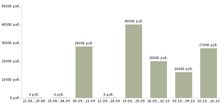 Вакансии делопроизводство в Астрахани - Медиана зарплат делопроизводство в Астрахани за 2 месяца