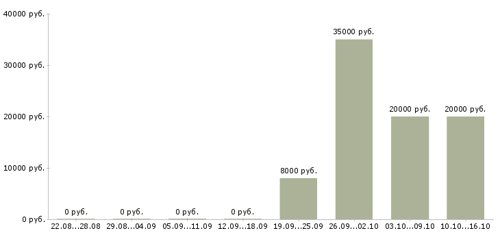Вакансии зарабатываем дома Чечня - Медиана зарплат зарабатываем дома Чечня за 2 месяца
