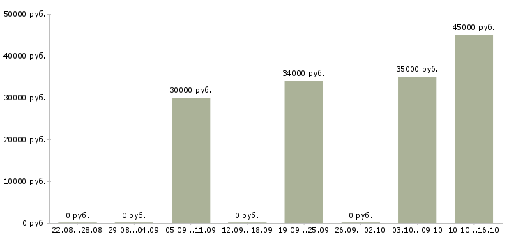Вакансии зарабатывать на дому в Ногинске - Медиана зарплат зарабатывать на дому в Ногинске за 2 месяца
