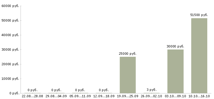 Вакансии и подработка в Владикавказе - Медиана зарплат и подработка в Владикавказе за 2 месяца