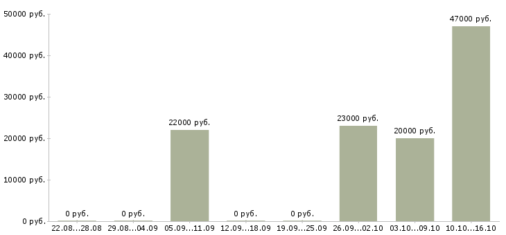 Вакансии кассир операционист Ростов-на-дону - Медиана зарплат кассир операционист Ростов-на-дону за 2 месяца