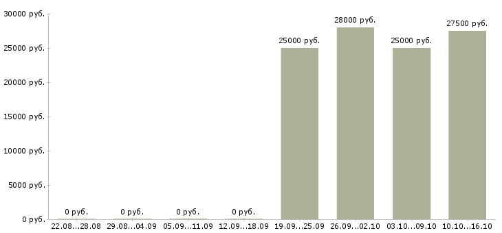 Вакансии кладовщики Симферополь - Медиана зарплат кладовщики Симферополь за 2 месяца