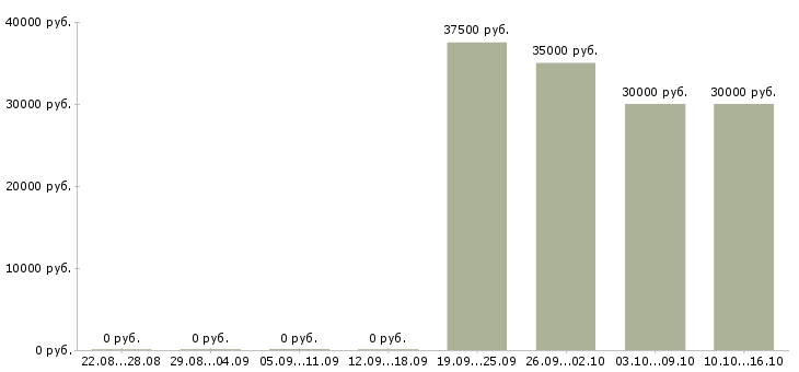Вакансии консультант сайта в Хабаровске - Медиана зарплат консультант сайта в Хабаровске за 2 месяца
