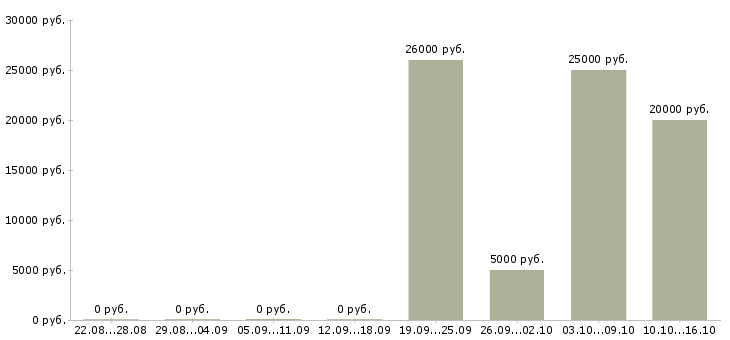 Вакансии курьер на доставку в Иркутске - Медиана зарплат курьер на доставку в Иркутске за 2 месяца