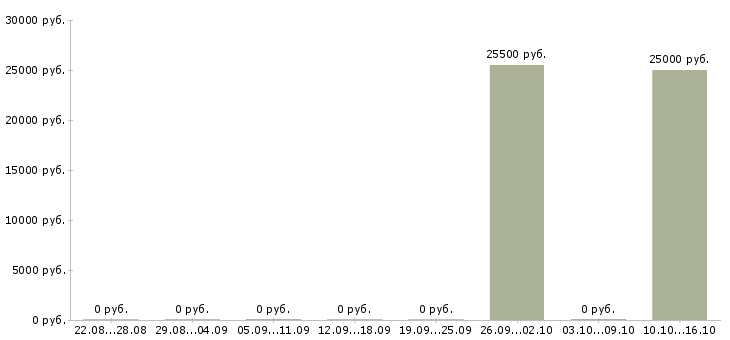 Вакансии курьер по доставке в Владимире - Медиана зарплат курьер по доставке в Владимире за 2 месяца