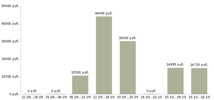 Вакансии маляры в Барнауле - Медиана зарплат маляры в Барнауле за 2 месяца