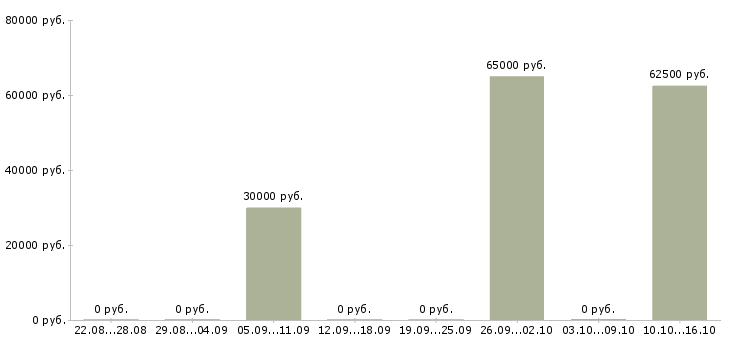 Вакансии машинист на экскаватор в Екатеринбурге - Медиана зарплат машинист на экскаватор в Екатеринбурге за 2 месяца