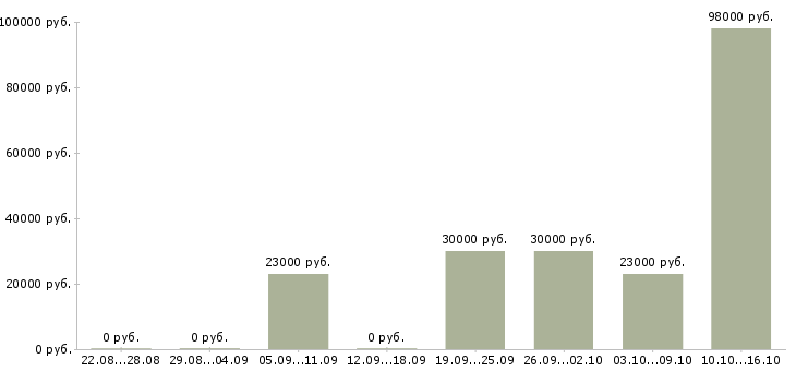 Вакансии машинист тракторист Коми - Медиана зарплат машинист тракторист Коми за 2 месяца