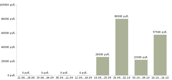 Вакансии машинист тракторист в Тюмени - Медиана зарплат машинист тракторист в Тюмени за 2 месяца