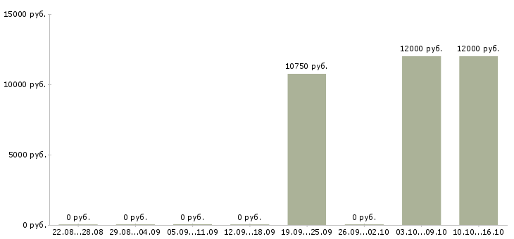 Вакансии медицинский сестра в Саратове - Медиана зарплат медицинский сестра в Саратове за 2 месяца